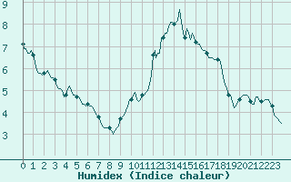 Courbe de l'humidex pour Saint-Germain-du-Puch (33)