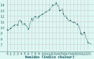 Courbe de l'humidex pour Sain-Bel (69)