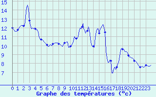 Courbe de tempratures pour Chatelus-Malvaleix (23)