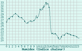 Courbe de l'humidex pour Priay (01)