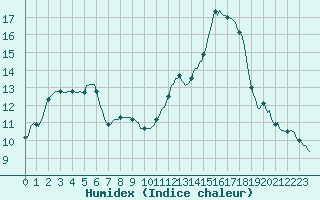 Courbe de l'humidex pour Laval-sur-Vologne (88)