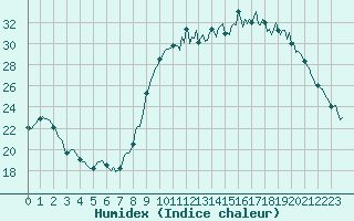 Courbe de l'humidex pour Saint-Just-le-Martel (87)