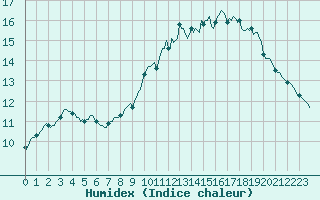 Courbe de l'humidex pour Aizenay (85)