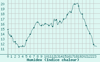Courbe de l'humidex pour Saint-Tricat (62)