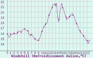 Courbe du refroidissement olien pour La Chapelle-Montreuil (86)