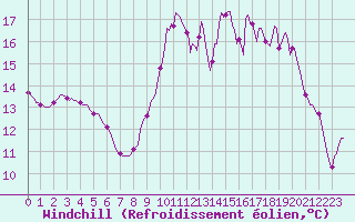 Courbe du refroidissement olien pour Puissalicon (34)