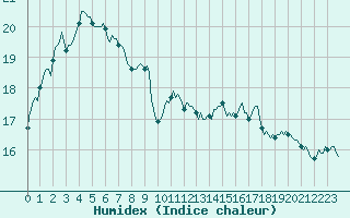 Courbe de l'humidex pour Saverdun (09)