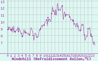 Courbe du refroidissement olien pour Aniane (34)