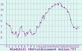 Courbe du refroidissement olien pour Jussy (02)