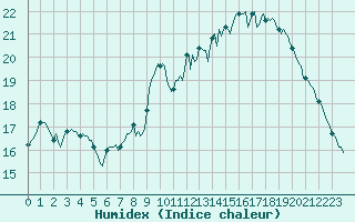 Courbe de l'humidex pour Sallles d'Aude (11)