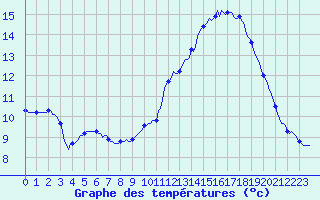 Courbe de tempratures pour Estoher (66)