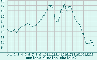 Courbe de l'humidex pour Connerr (72)