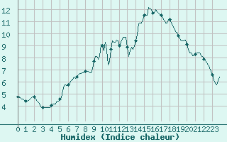 Courbe de l'humidex pour Douzy (08)