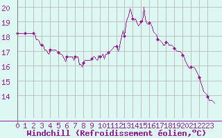 Courbe du refroidissement olien pour Saint-Igneuc (22)