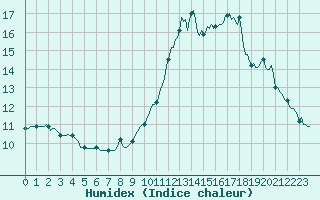 Courbe de l'humidex pour Brion (38)