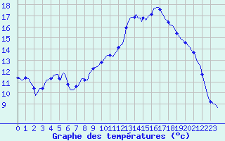 Courbe de tempratures pour Clermont de l