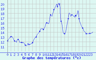 Courbe de tempratures pour Xertigny-Moyenpal (88)
