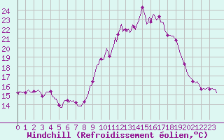 Courbe du refroidissement olien pour Mandailles-Saint-Julien (15)