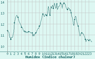 Courbe de l'humidex pour Beaumont du Ventoux (Mont Serein - Accueil) (84)
