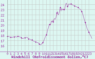 Courbe du refroidissement olien pour Saverdun (09)