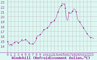Courbe du refroidissement olien pour Haegen (67)