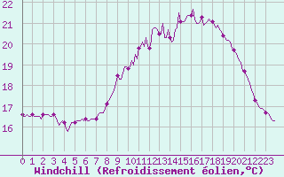 Courbe du refroidissement olien pour Breuillet (17)