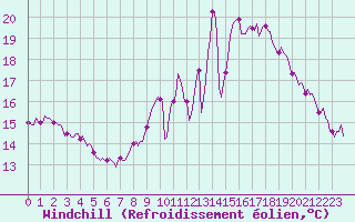 Courbe du refroidissement olien pour Mirebeau (86)