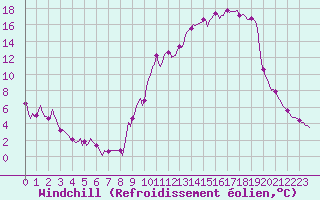 Courbe du refroidissement olien pour Saint-Julien-en-Quint (26)
