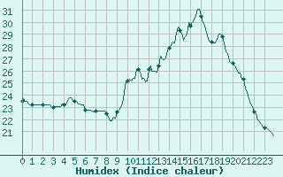 Courbe de l'humidex pour Charleville-Mzires / Mohon (08)