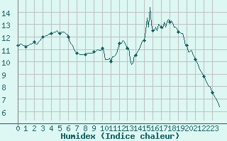 Courbe de l'humidex pour Saint-Igneuc (22)