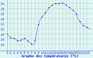 Courbe de tempratures pour Lagarrigue (81)