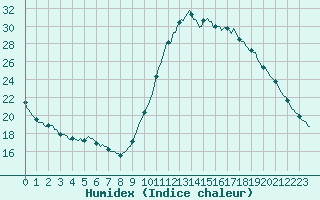 Courbe de l'humidex pour Quimperl (29)