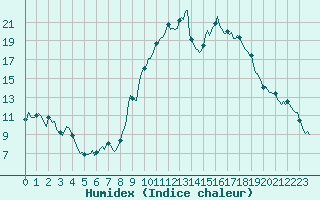 Courbe de l'humidex pour Besse-sur-Issole (83)