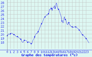 Courbe de tempratures pour Saverdun (09)