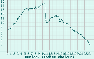 Courbe de l'humidex pour Saint-Philbert-sur-Risle (27)