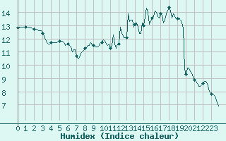 Courbe de l'humidex pour Amiens - Dury (80)