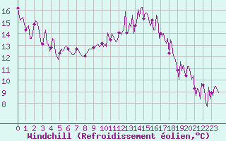 Courbe du refroidissement olien pour Saint-Just-le-Martel (87)