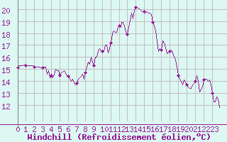 Courbe du refroidissement olien pour Saint-Georges-d