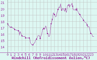 Courbe du refroidissement olien pour Saint-Just-le-Martel (87)