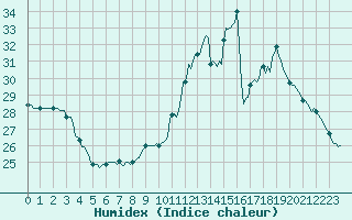 Courbe de l'humidex pour Luc-sur-Orbieu (11)