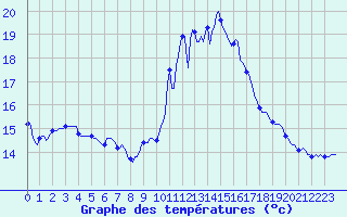 Courbe de tempratures pour Cabestany (66)