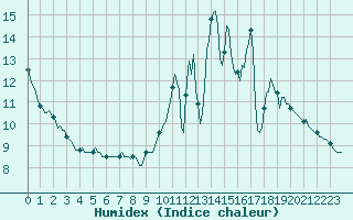 Courbe de l'humidex pour Lagarrigue (81)