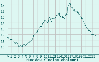 Courbe de l'humidex pour Bannalec (29)