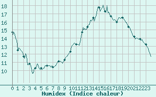 Courbe de l'humidex pour Baron (33)