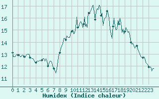 Courbe de l'humidex pour Besn (44)