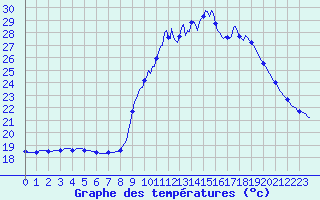Courbe de tempratures pour Le Luc (83)