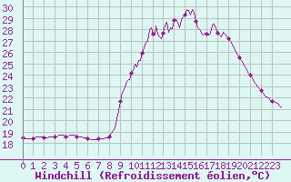 Courbe du refroidissement olien pour Le Luc (83)