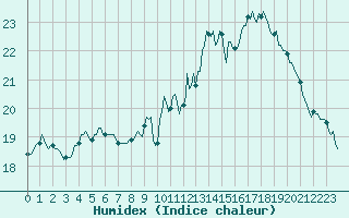 Courbe de l'humidex pour Corny-sur-Moselle (57)