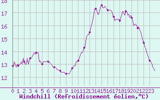 Courbe du refroidissement olien pour Pont-l