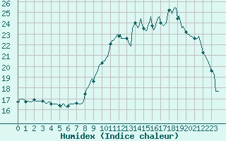 Courbe de l'humidex pour Tour-en-Sologne (41)